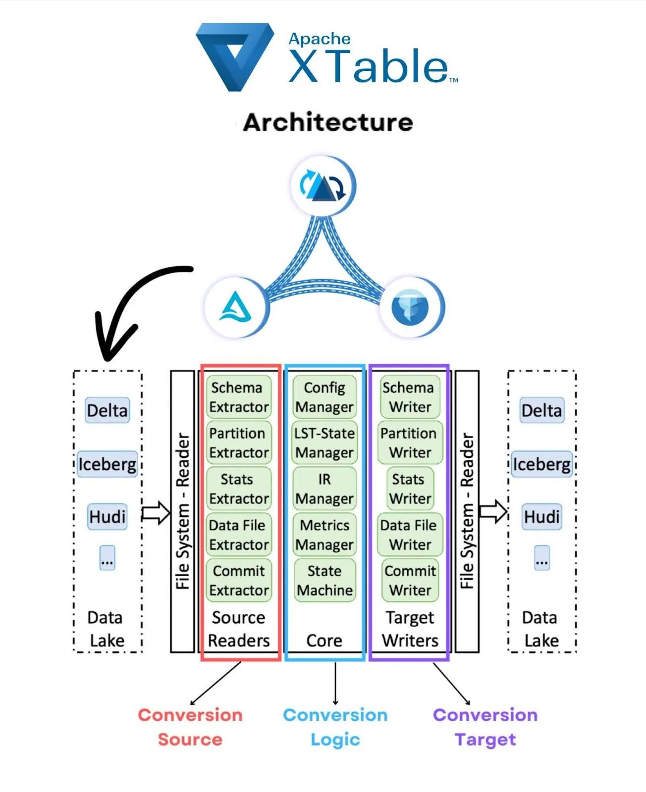 XTable Architecture